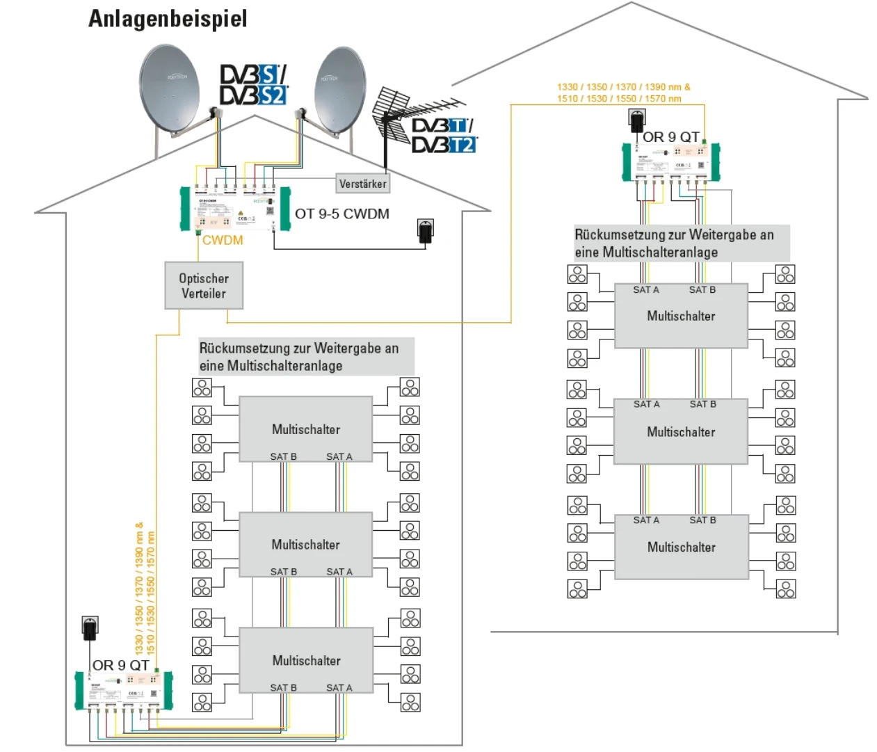 Polytron OR 9 QT Optischer Empfänger für 2 Satelliten -Artikelnummer-1009256023-von-Polytron